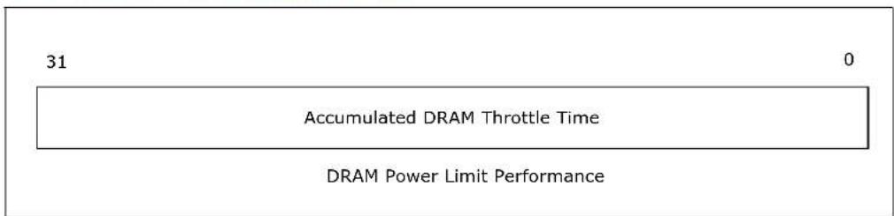 31 Accumulated DRAM Throttle Time 0 DRAM Power Limit Performance