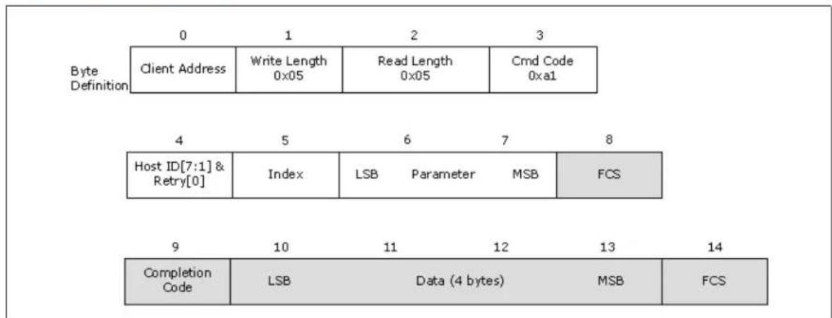 Byte Definition 0 1 2 3 Client Address.Write Length Read Length Cmd Code 0x05 0x05 0xa1 4 5 6 7 8 Host ID[7:1] & Retry[0]/Index LSB Parameter MSB FCS 9 10 11 12 13 14 Completion Code LSB Data (4 bytes) MSB FCS