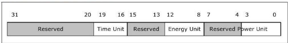 31 20 19 16 15 13 12 8 7 4 3 0 Reserved Time Unit Reserved Energy Unit Reserved Power Unit