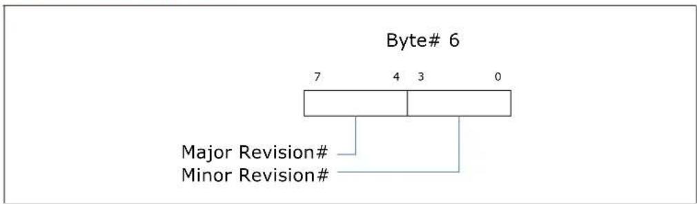 Byte# 6 7 4 3 0 Major Revision# Minor Revision#