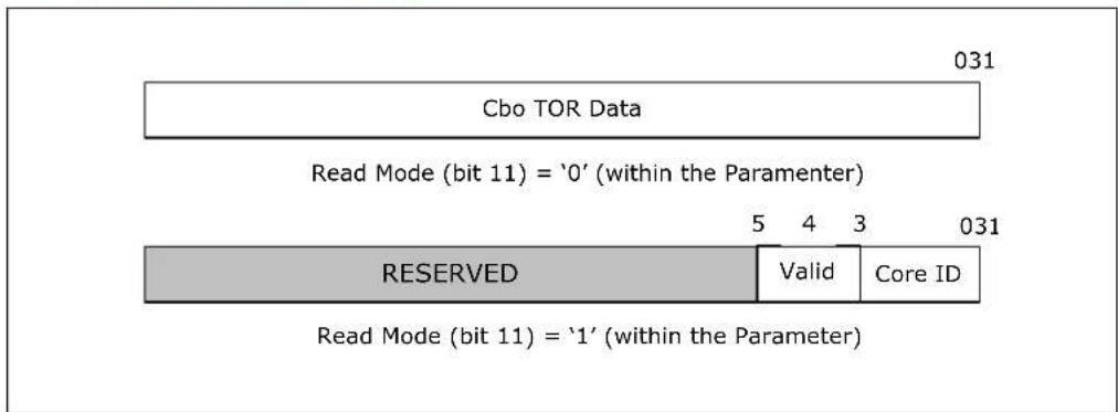 Cbo TOR Data Read Mode (bit 11) = '0' (within the Parameter) RESERVED Valid Core ID Read Mode (bit 11) = '1' (within the Parameter)