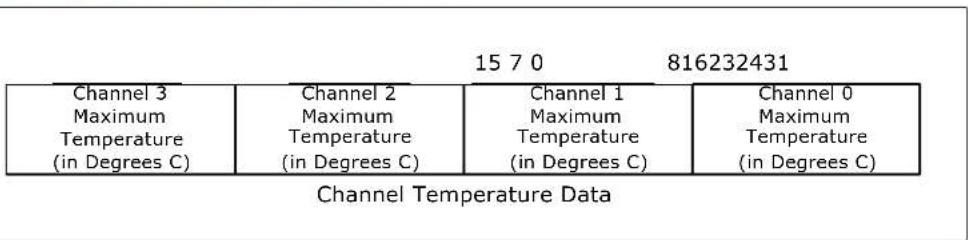 15 7 0 816232431 Channel 3 Maximum Temperature (in Degrees C) Channel 2 Maximum Temperature (in Degrees C) Channel 1 Maximum Temperature (in Degrees C) Channel 0 Maximum Temperature (in Degrees C) Channel Temperature Data