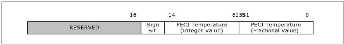 16 14 61551 0 RESERVED Sign Bit PECI Temperature (Integer Value) PECI Temperature (Fractional Value)