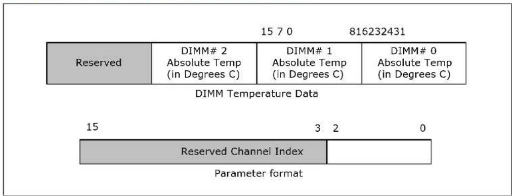 15 7 0 816232431 Reserved DIMM# 2 Absolute Temp (in Degrees C) DIMM# 1 Absolute Temp (in Degrees C) DIMM# 0 Absolute Temp (in Degrees C) DIMM Temperature Data 15 3 2 0 Reserved Channel Index Parameter format