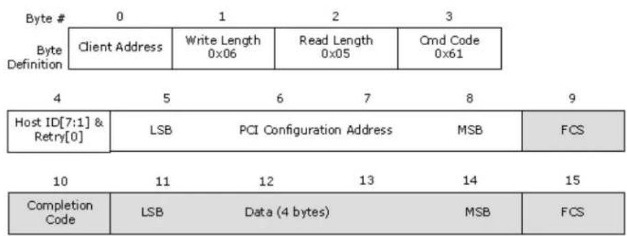 Byte # 0 1 2 3 Byte Definition Client Address Write Length Read Length Cmd Code 4 5 6 7 8 9 Host ID[7:1] & PCI Configuration Address MSB FCS 10 11 12 13 14 15 Completion Code LSB Data (4 bytes) MSB FCS
