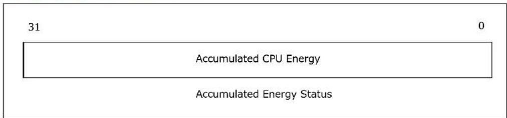 31 Accumulated CPU Energy Accumulated Energy Status 0