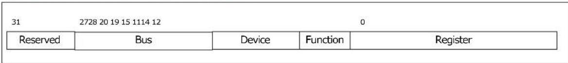 31 2728 20 19 15 1114 12 0 Reserved Bus Device Function Register