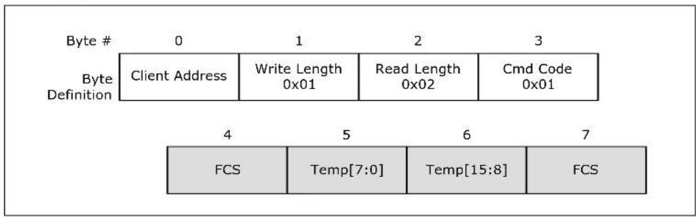 Byte # 0 1 2 3 Byte Definition Client Address Write Length Read Length Cmd Code 0x01 0x02 0x01 4 5 6 7 FCS Temp[7:0] Temp[15:8] FCS