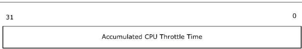 31 Accumulated CPU Throttle Time 0