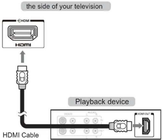 the side of your television HDMI HDMI HDMI Cable Playback device VIDEO AUDIO L OUT R HDMI OUT