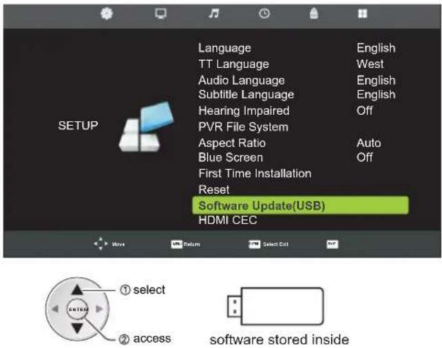 Language TT Language Audio Language Subtitle Language Hearing Impaired PVR File System Aspect Ratio Blue Screen First Time Installation Reset Software Update(USB) HDMI CEC ① select ② access software stored inside