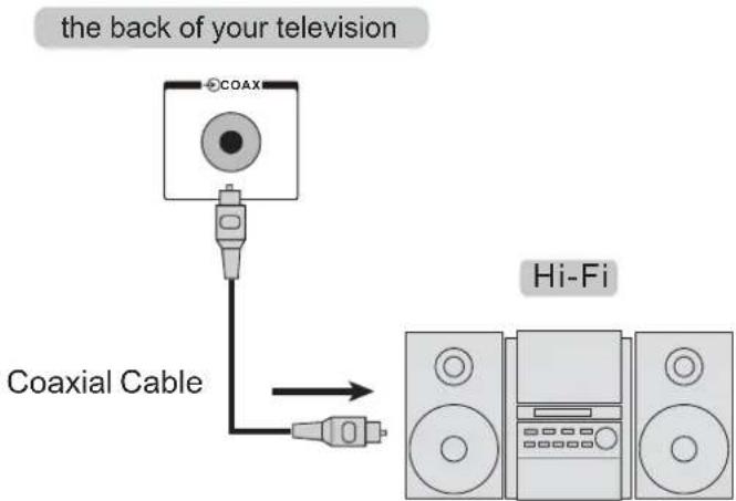 the back of your television COAX Coaxial Cable Hi-Fi