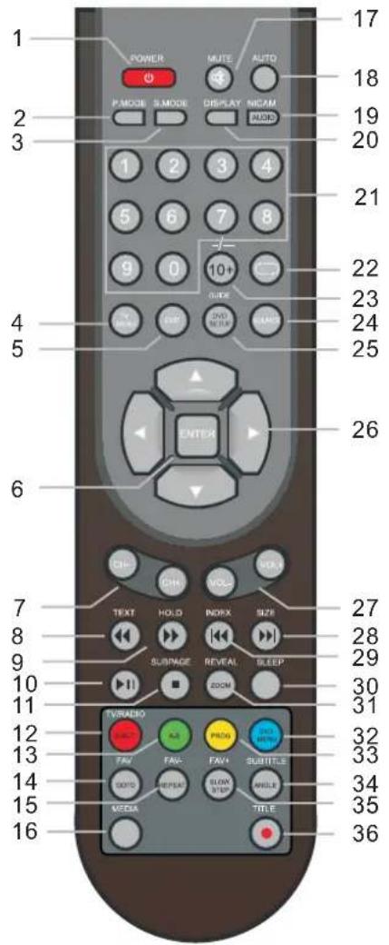 1 POWER MUTE AUTO 17 18 2 P-MODE S-MODE DISPLAY NREAM 3 1 2 3 4 5 6 7 8 9 0 10+ SIDE 2ND TIME 21 22 23 24 25 4 5 ENTER 26 6 CH+ CH- VOL- HOR TEXT HOLD NORX SIZE 27 8 9 SUBPAGE REVEAL SLEEP 30 10 TVD-RADIO All PROD 31 11 12 13 FAV FAV+ SUBTITLE 32 14 SOPO REESE ELOW ANGLE 33 15 MEDIA TITLE 34 35 16