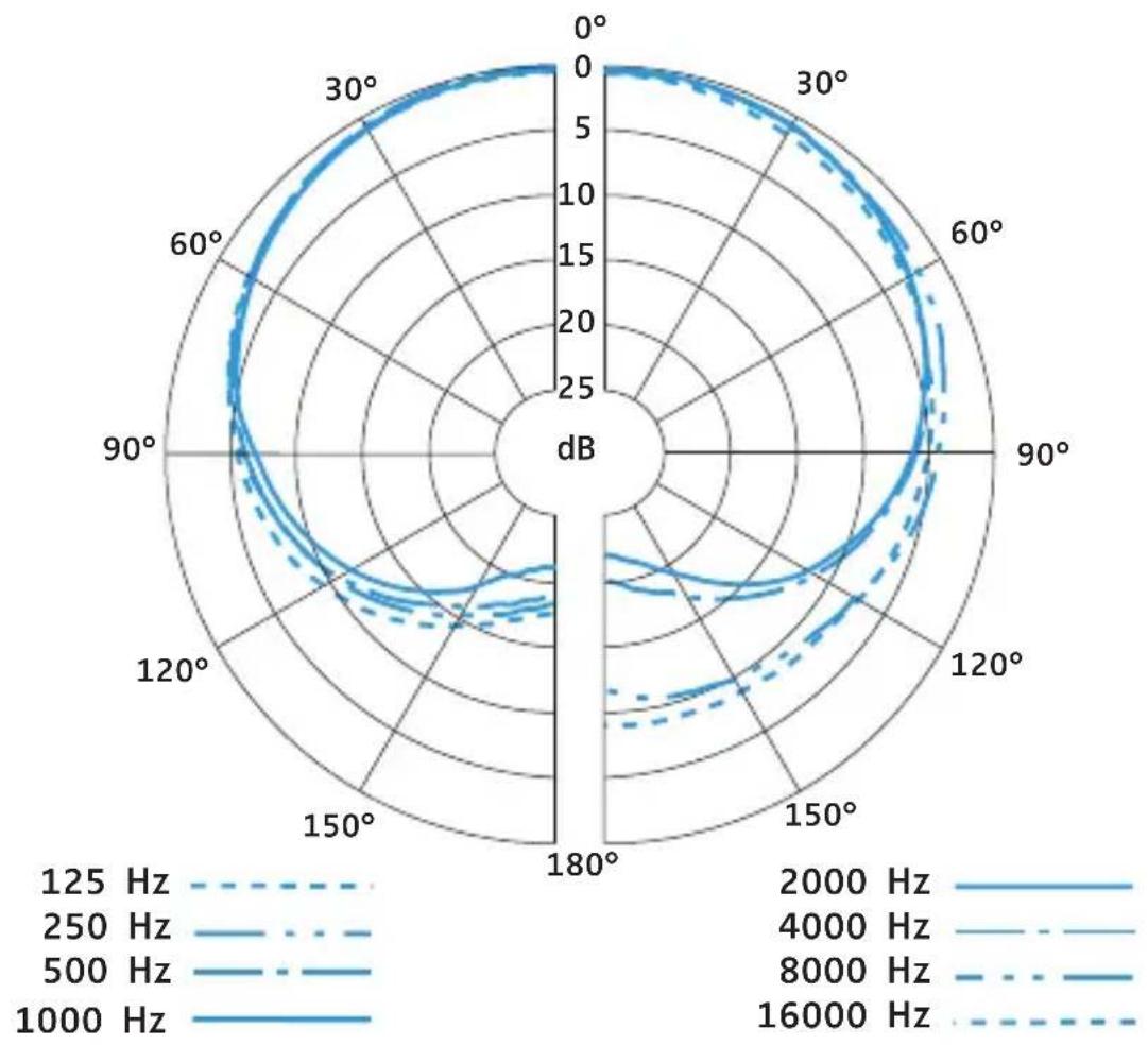 SENNHEISER Ear Set 1-4 - Specifications Ear Set 4 - 1