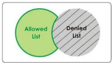 Allowed List Denied List