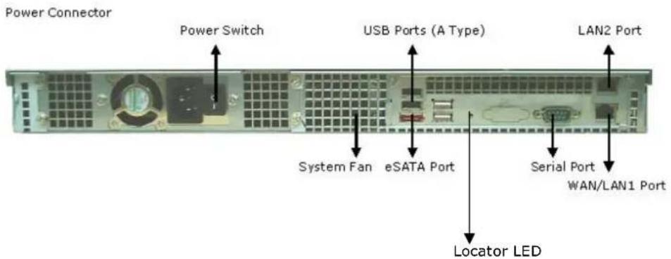 Power Connector Power Switch USB Ports (A Type) LAN2 Port System Fan eSATA Port Serial Port WAN/LAN1 Port Locator LED