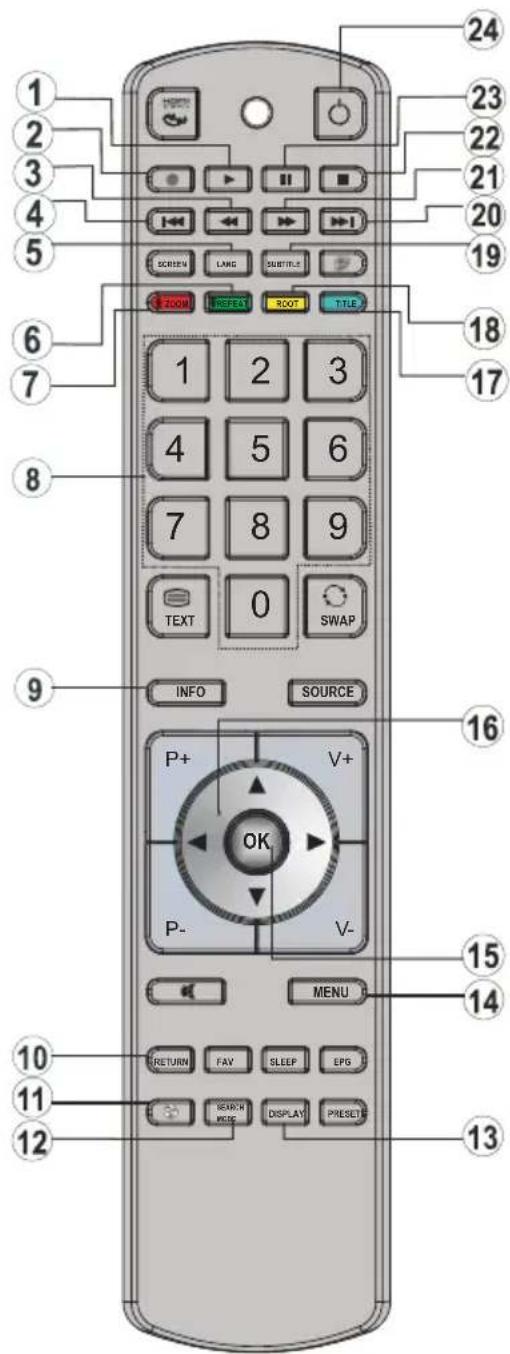 Finlux 26H6030-D - Overview of the Remote Control - 1