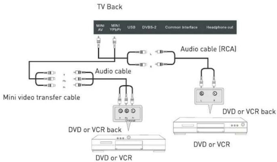 Cello LED2612QD - YPbPr Connection - 1
