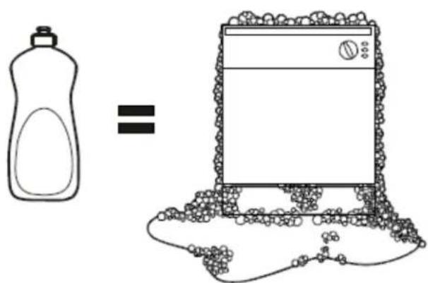 Diagram showing a washing bottle and a washing machine with a visual representation of its contents.