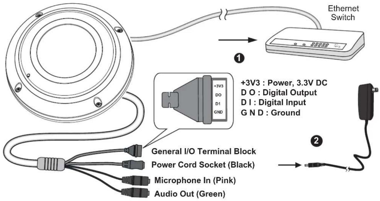 Ethernet Switch ① +3V3 : Power, 3.3V DC DO : Digital Output DI : Digital Input GND : Ground General I/O Terminal Block Power Cord Socket (Black) Microphone In (Pink) Audio Out (Green)