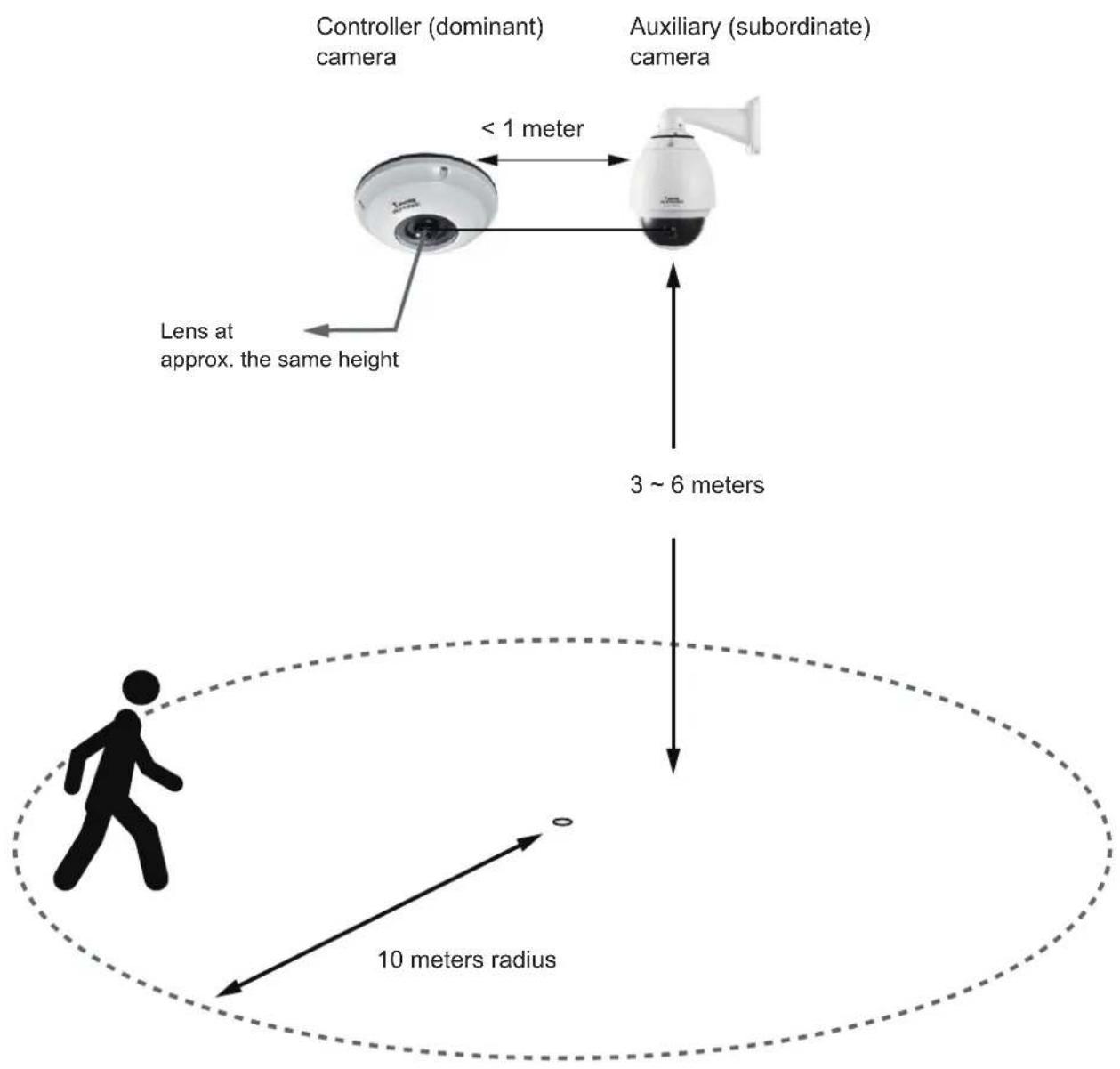 Controller (dominant) camera Auxiliary (subordinate) camera < 1 meter Lens at approx. the same height 3 ~ 6 meters 10 meters radius