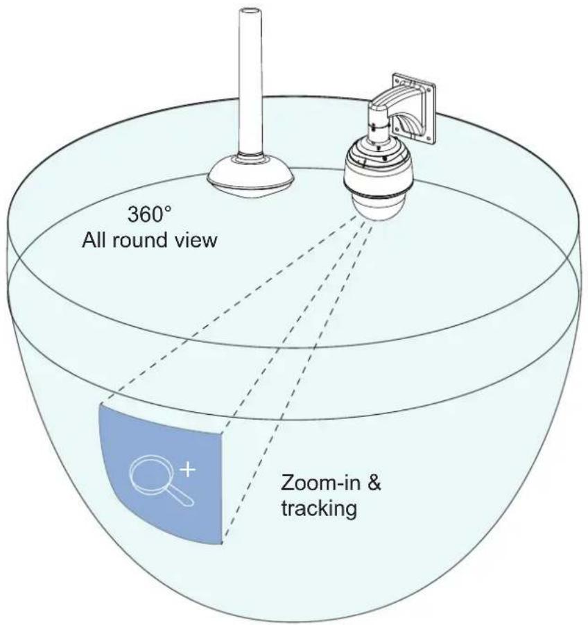 360° All round view Zoom-in & tracking