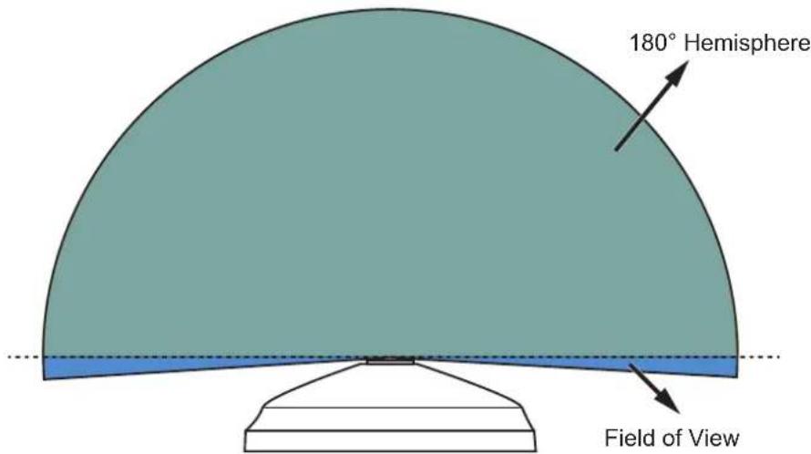 180° Hemisphere Field of View