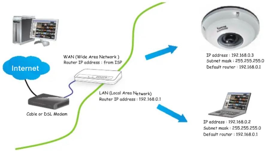 Vivotek SF8172V - Internet connection via a router - 1