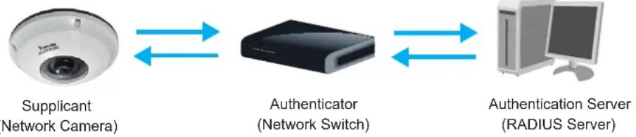 Vivotek SF8172V - Advanced Mode - 1