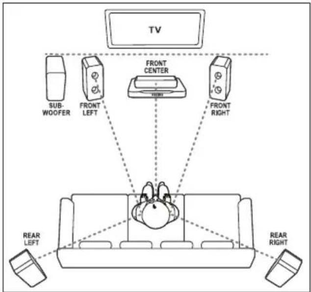 graph TD TV["TV"] --> SUBWOOFER["SUB-WOOFER"] TV --> FRONTLeft["FRONT LEFT"] TV --> FRONTCENTER["FRONT CENTER"] TV --> FRONTRIGHT["FRONT RIGHT"] SubWOOFER --> REARLEFT["REAR LEFT"] SubWOOFER --> REARRIGHT["REAR RIGHT"] FRONTLeft --> REARLEFT FRONTCenter --> REARLEFT FRONTCenter --> REARRIGHT FrontRi…