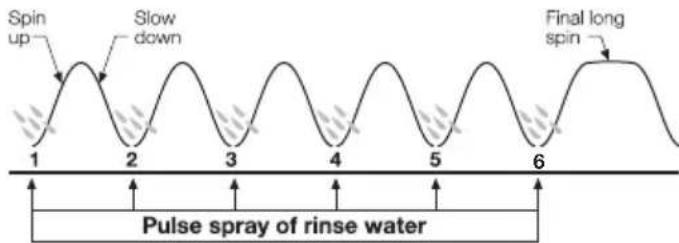 Simpson SWT951 - How Does Eco Rinse Work? - 1
