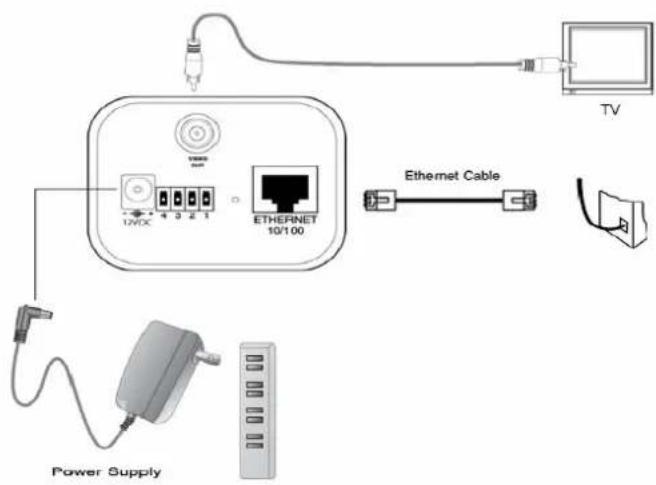 TV 12VDC 4 3 2 1 ETHERNET 10/100 Ethernet Cable Power Supply