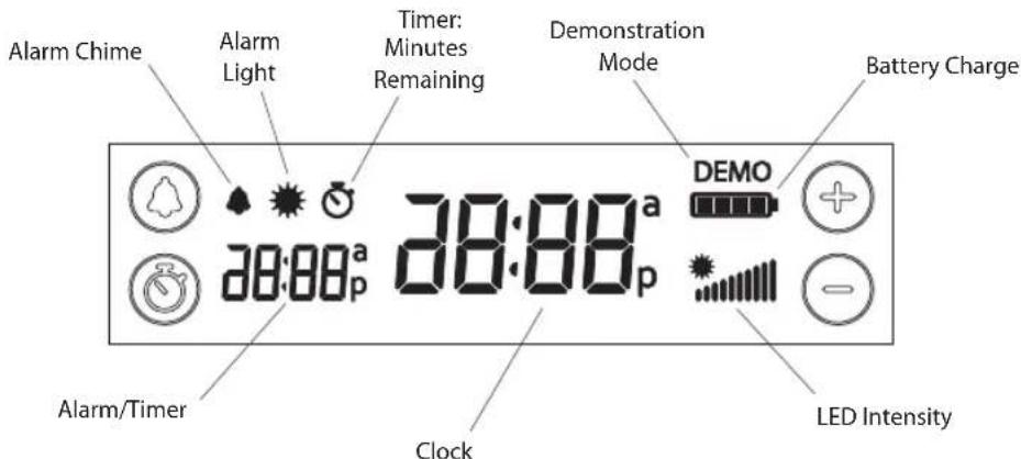 Alarm Chime Alarm Light Timer: Minutes Remaining Demonstration Mode Battery Charge 20:88 a 20:88 p DEMO + - Clock LED Intensity Alarm/Timer