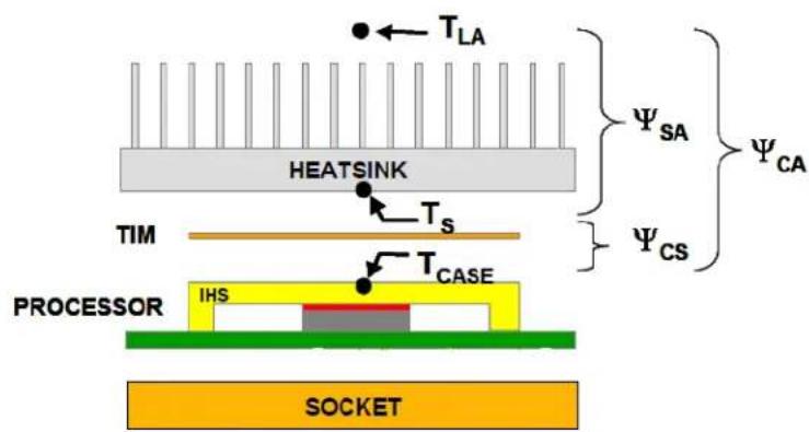 T_LA HEATSINK TIM PROCESSOR IHS T_CASE SOCKET Ψ_SA Ψ_CA Ψ_CS