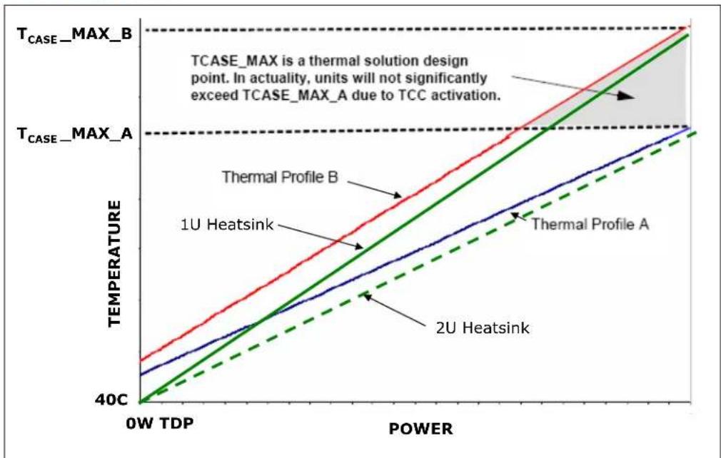 HP Intel Xeon E5507 - Dual Thermal Profile - 1