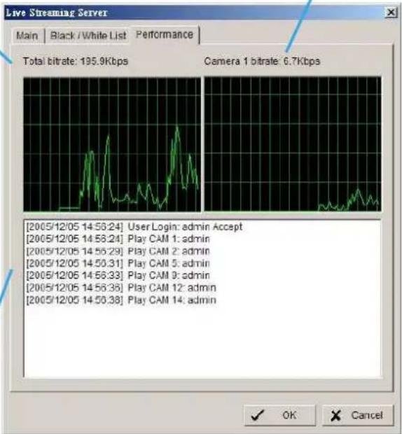 Live Streaming Server Main Black/White List Performance Total bitrate: 195.9Kbps Camera 1 bitrate: 6.7Kbps [2005/12/05 14:56:24] User Login: admin Accept [2005/12/05 14:56:24] Play CAM 1: admin [2005/12/05 14:56:29] Play CAM 2: admin [2005/12/05 14:56:31] Play CAM 3: admin [2005/12/05 14:56:33] Play…