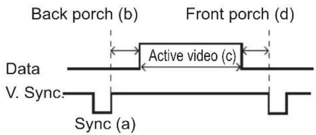 Back porch (b) Front porch (d) Data Active video (c) V. Sync. Sync (a)