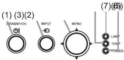 (1) (3)(2) STANDBY/ON INPUT MENU (7)(5) LAMP TEMP POWER