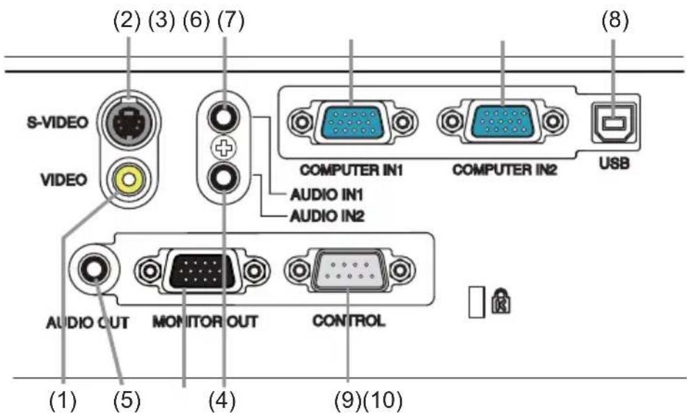 (2) (3) (6) (7) S-VIDEO VIDEO COMPUTER IN1 COMPUTER IN2 USB AUDIO IN1 AUDIO IN2 AUDIO OUT MONITOR OUT CONTROL (1) (5) (4) (9)(10)
