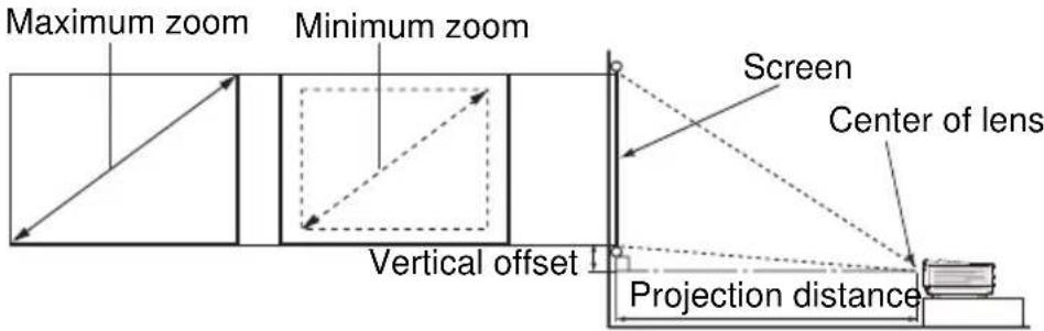Maximum zoom Minimum zoom Screen Center of lens Vertical offset Projection distance