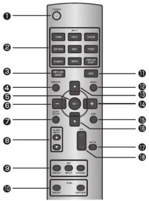 1 2 3 4 5 6 7 8 9 10 POWER INPUT HDMI TWD DSUB OPTION BNC VIPS SHEDD VIDEO DISPLAY PUNT FEATURE MODE DISPLAY MENU AUTO SETUP AUTO AUDIO INPUT AUDIO VOL MUTE ON/OFF OUTPUT CHANGE STILL UN/OFF CAPTURE 11 12 13 14 15 16 17 18