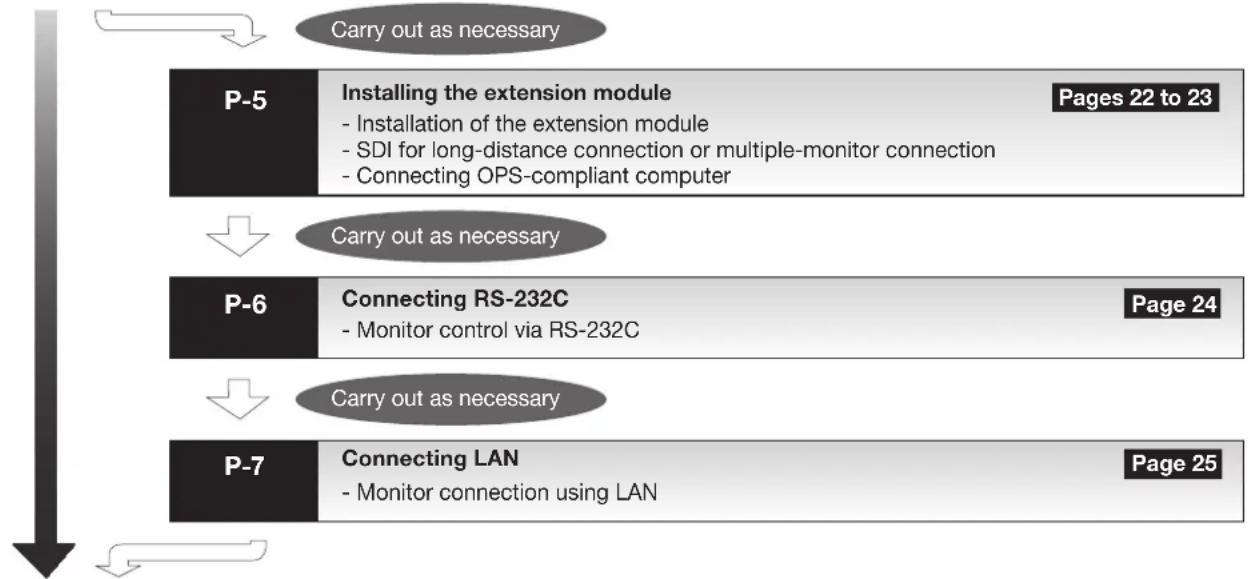 MITSUBISHI L462V-ID3250 - Connection procedure - 1