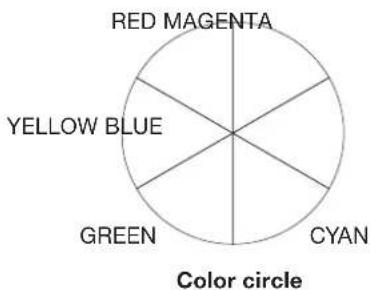RED MAGENTA YELLOW BLUE GREEN CYAN Color circle