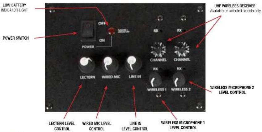 LOW BATTERY INDICATOR LIGHT POWER SWITCH OFF ON POWER LECTERN WIRED MIC LINE IN RX RX CHANNEL CHANNEL RX RX WIRELESS 1 WIRELESS 2 WIRELESS MICROPHONE 2 LEVEL CONTROL LECTERN LEVEL CONTROL WIRED MIC LEVEL CONTROL LINE IN LEVEL CONTROL WIRELESS MICROPHONE 1 LEVEL CONTROL