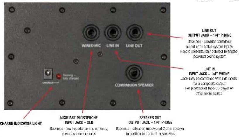 LINE OUT OUTPUT JACK - 1/4" PHONE Balances - provides combined output of all active system inputs Record presentation / connect to another powered sound system LINE IN INPUT JACK - 1/4" PHONE Jack may be combined with micro inputs for a composite output For playback of tape/CD player or other audio source Line OUT WIRED MIC LINE IN LINE OUT Line IN COMPANION SPEAKER AUXILIARY MICROPHONE INPUT JACK - XLR SPEAKER OUT OUTPUT JACK - 1/4" PHONE Balances - ow impedance microphones, powers condenser mics Balanced - drives an unpowered 2 ohn speaker In addition to the built in speakers CHARGE INDICATOR LIGHT Charges - Low charged