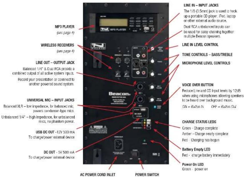 MP3 PLAYER (pas page 4) WIRELESS RECEIVERS (pas page 4) LINE OUT - OUTPUT JACK Balanced 1/4" & Dual RCA provide a combined output of all active system inputs. Record your presentation or connect to another powered sound system. UNIVERSAL MIC - INPUT JACKS Balanced XLR - low impedance, for balanced mic, powers condenser-type mics. Unbalanced 1/4" - high impedance, for unbalanced mics, no phantom power. USB DC OUT - 12V 500 mA To charge/power external device DC OUT - 5V 500 mA To charge/power external device AC POWER CORD INLET POWER SWITCH LINE IN - INPUT JACKS The 1/8 (3.5mm) jack is used to hook up a portable CD player, iPod, laptop or other external audio source, Dual RCA unbalanced inputs can be used for daisy chaining together multiple Besoon speakers. LINE IN LEVEL CONTROL TONE CONTROLS - BASS/TREBLE MICROPHONE LEVEL CONTROLS VOICE OVER BUTTON Reduce Line and CD Input levels by 12uB when using microphones allowing speakers to be heard over background music. ON = Button In OFF = Button Out CHARGE STATUS LED Green - Charge complete Amber - Charge nearly complete Red - Charging has begun Battery Empty LED Red - charge battery immediately Power On LED Green - power on