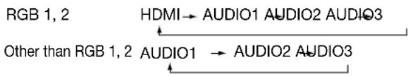 RGB 1, 2 HDMI → AUDIO1 AUDIO2 AUDIO3 Other than RGB 1, 2 AUDIO1 → AUDIO2 AUDIO3