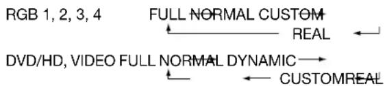 RGB 1, 2, 3, 4 FULL NORMAL CUSTOM ←→ REAL ← DVD/HD, VIDEO FULL NORMAL DYNAMIC → ←→ CUSTOMREAL