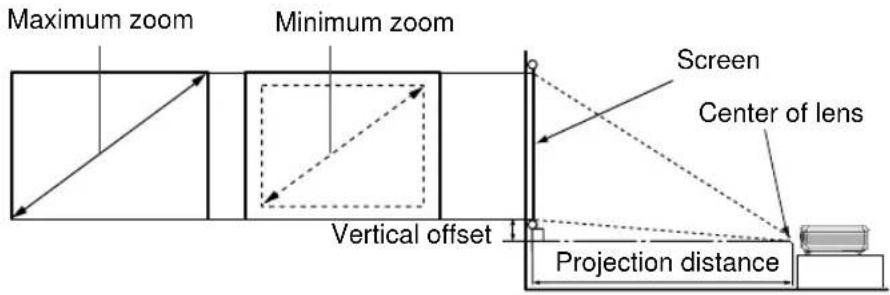 Maximum zoom Minimum zoom Screen Center of lens Vertical offset Projection distance