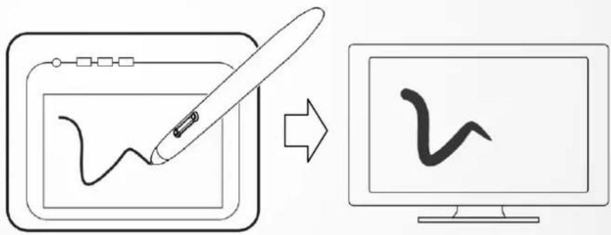 Diagram illustrating the process of drawing a wavy line using a pen, transforming into a computer screen.